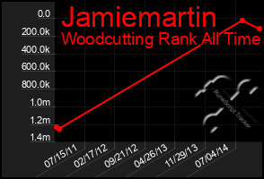 Total Graph of Jamiemartin