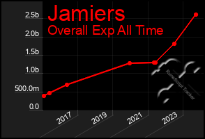 Total Graph of Jamiers