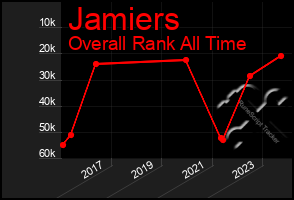 Total Graph of Jamiers