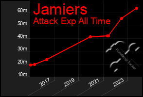 Total Graph of Jamiers