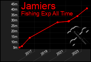 Total Graph of Jamiers