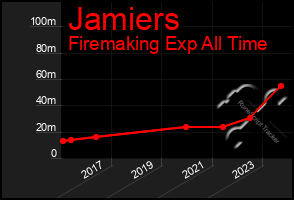 Total Graph of Jamiers