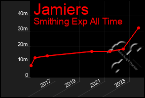 Total Graph of Jamiers