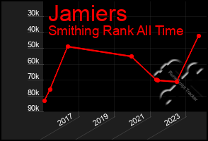 Total Graph of Jamiers