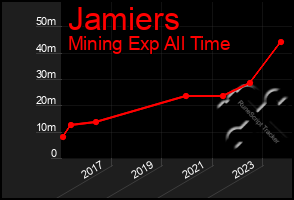 Total Graph of Jamiers