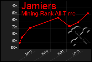 Total Graph of Jamiers