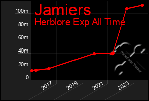 Total Graph of Jamiers