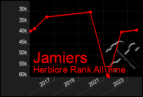 Total Graph of Jamiers