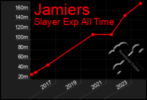 Total Graph of Jamiers