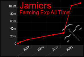 Total Graph of Jamiers