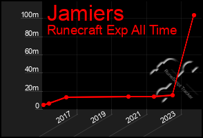 Total Graph of Jamiers