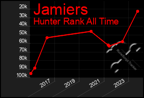 Total Graph of Jamiers