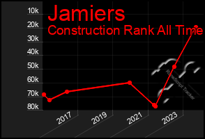 Total Graph of Jamiers