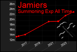 Total Graph of Jamiers