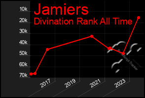 Total Graph of Jamiers