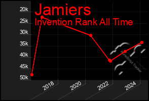 Total Graph of Jamiers