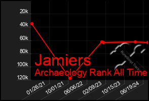 Total Graph of Jamiers