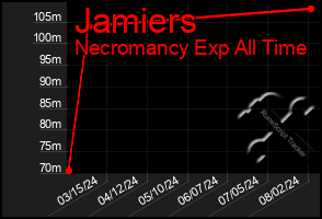 Total Graph of Jamiers