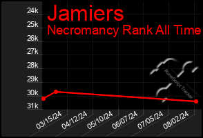 Total Graph of Jamiers