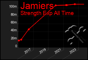 Total Graph of Jamiers