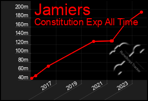 Total Graph of Jamiers