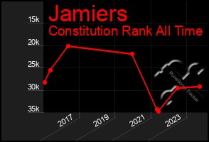 Total Graph of Jamiers