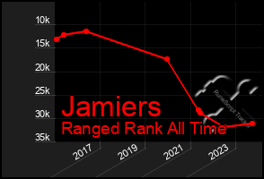 Total Graph of Jamiers