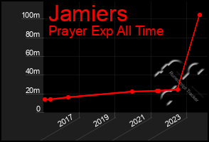 Total Graph of Jamiers