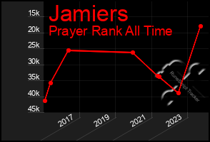 Total Graph of Jamiers