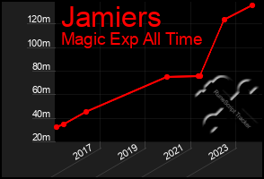 Total Graph of Jamiers