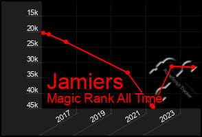 Total Graph of Jamiers