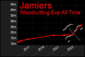 Total Graph of Jamiers