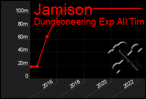 Total Graph of Jamison