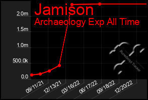 Total Graph of Jamison