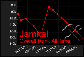 Total Graph of Jamkal