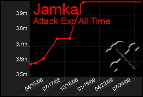 Total Graph of Jamkal