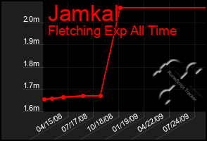 Total Graph of Jamkal