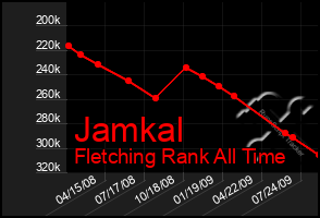 Total Graph of Jamkal