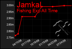 Total Graph of Jamkal