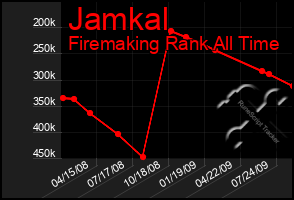 Total Graph of Jamkal