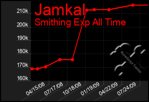 Total Graph of Jamkal