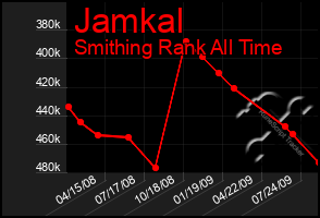 Total Graph of Jamkal