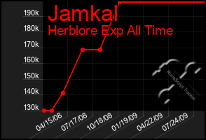 Total Graph of Jamkal