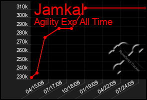 Total Graph of Jamkal