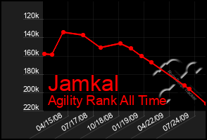 Total Graph of Jamkal