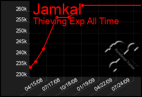 Total Graph of Jamkal