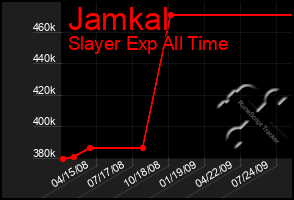 Total Graph of Jamkal