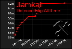 Total Graph of Jamkal