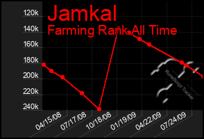 Total Graph of Jamkal