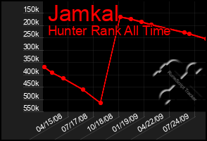 Total Graph of Jamkal